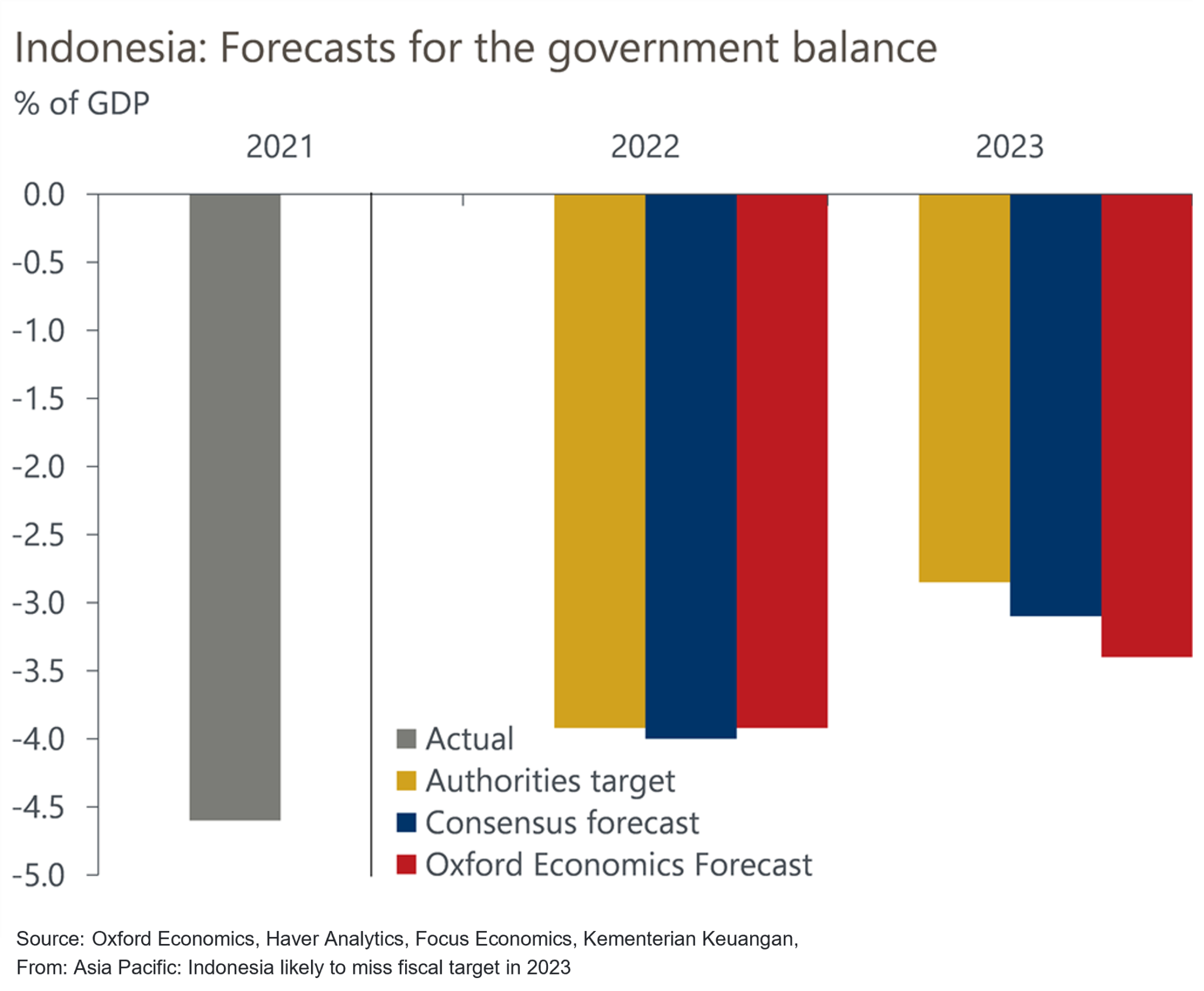 indonesia-likely-to-miss-fiscal-target-in-2023-oxford-economics