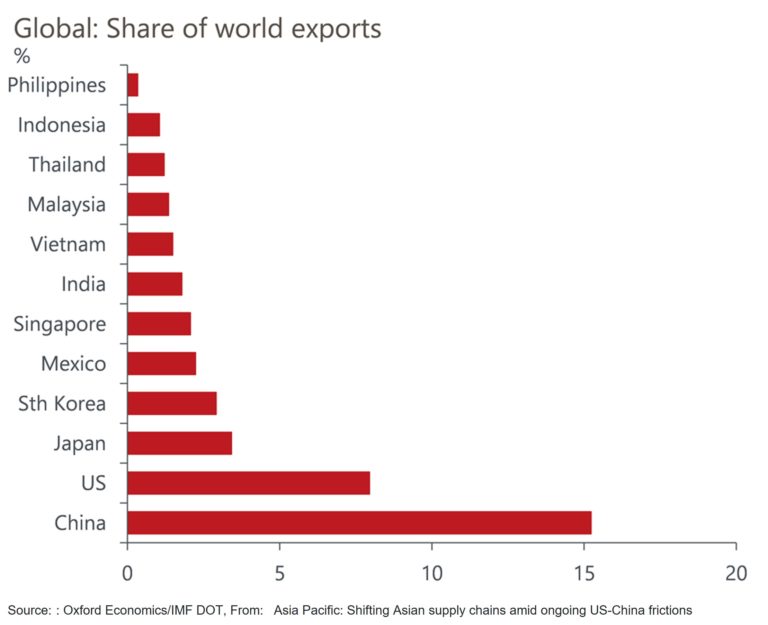 Shifting Asian Supply Chains Amid Ongoing US-China Frictions | Oxford ...