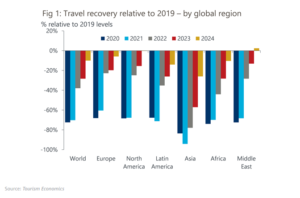 Global Tourism Outlook In 2023 - Oxford Economics