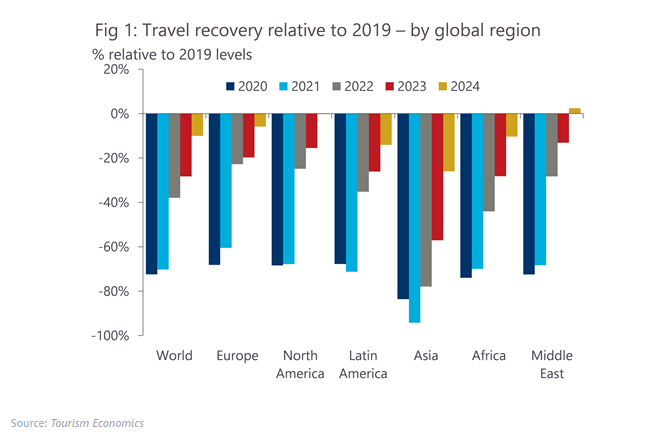 global travel & tourism white paper 2023