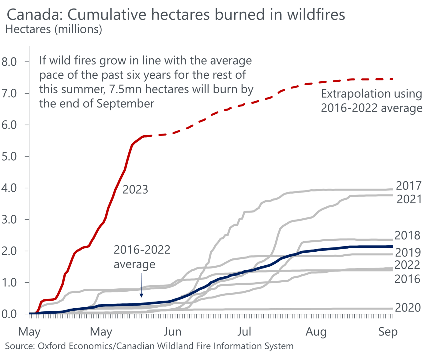 Rampant wildfires could be a major disruptor for Canadian economy