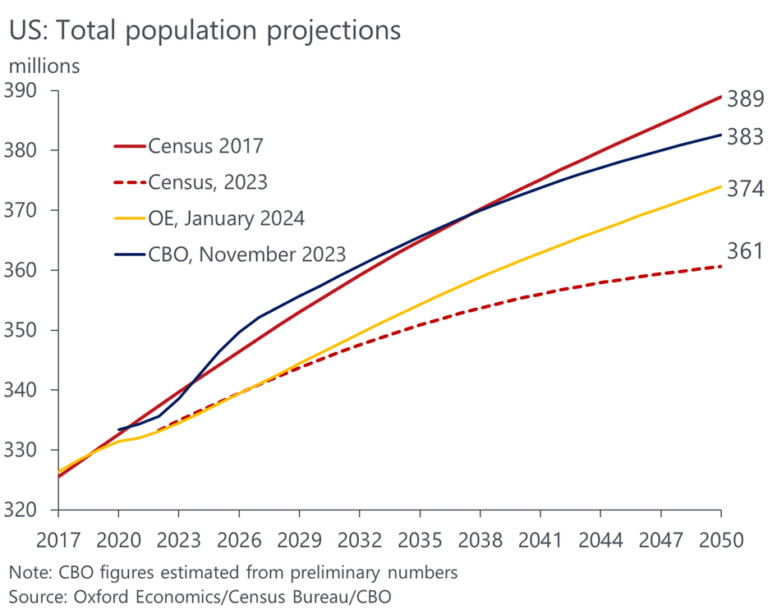 US population projections not as dour as Census envisions Oxford