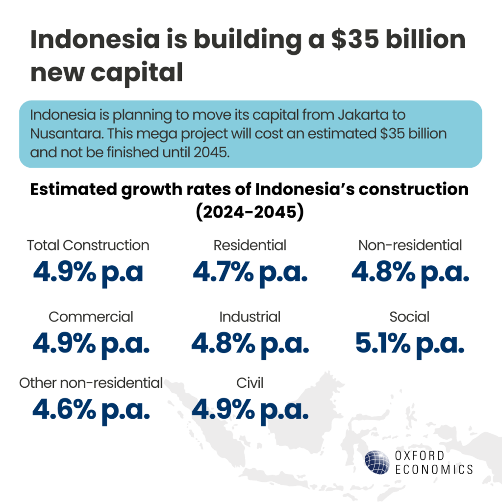 Estimated growth rates of Indonesia’s construction