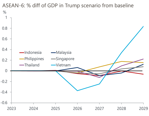 The risk of higher trade tensions, and its subsequent implications on trade policy, is high. The upcoming US presidential election this November has the chance to spark an escalation of a global trade war if former President Donald Trump returns to the White House. 