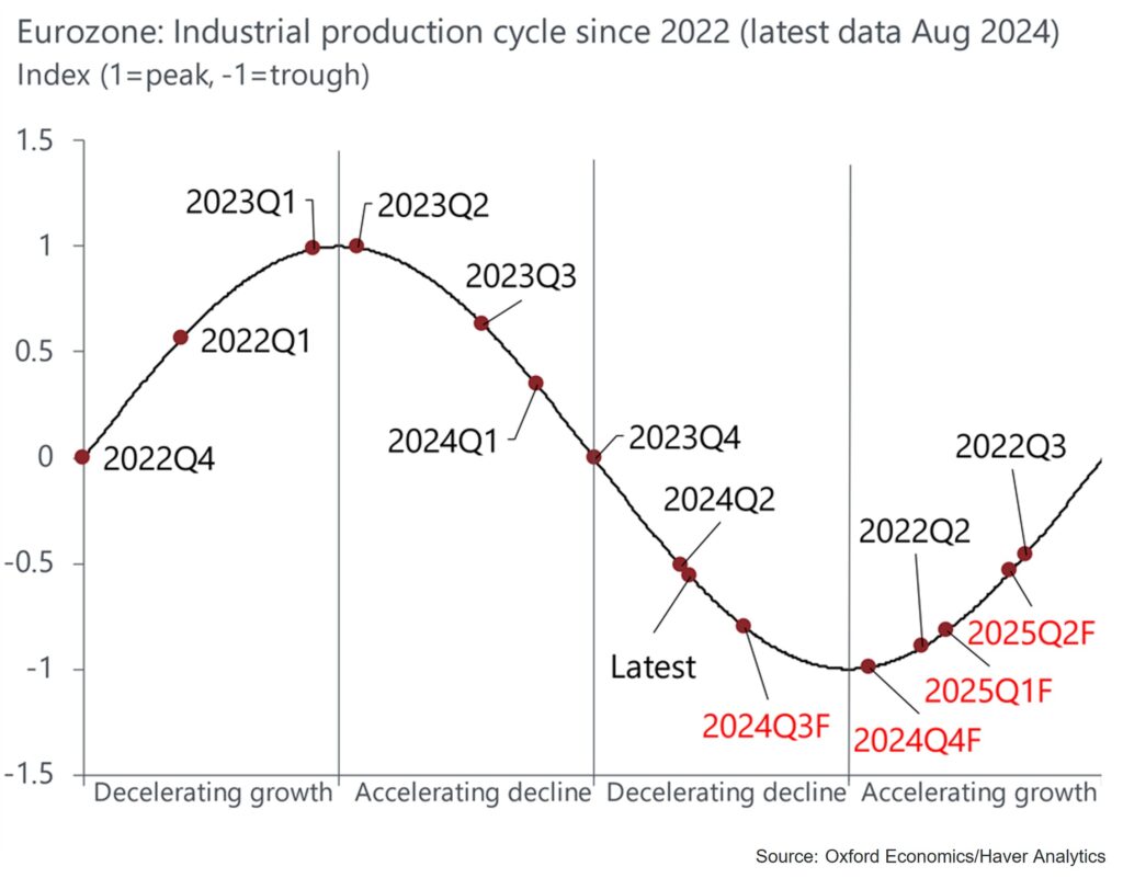 The post-Covid 19 industrial cycle saw a quick bounce-back followed by a long recession