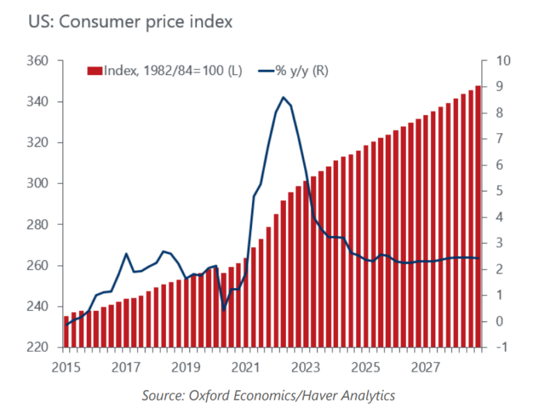 US forecasters' mailbag Postelection edition Oxford Economics